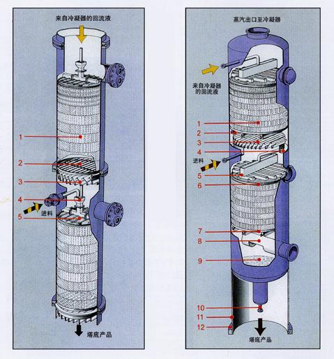 规整填料塔与全套甲醇乙醇回收塔